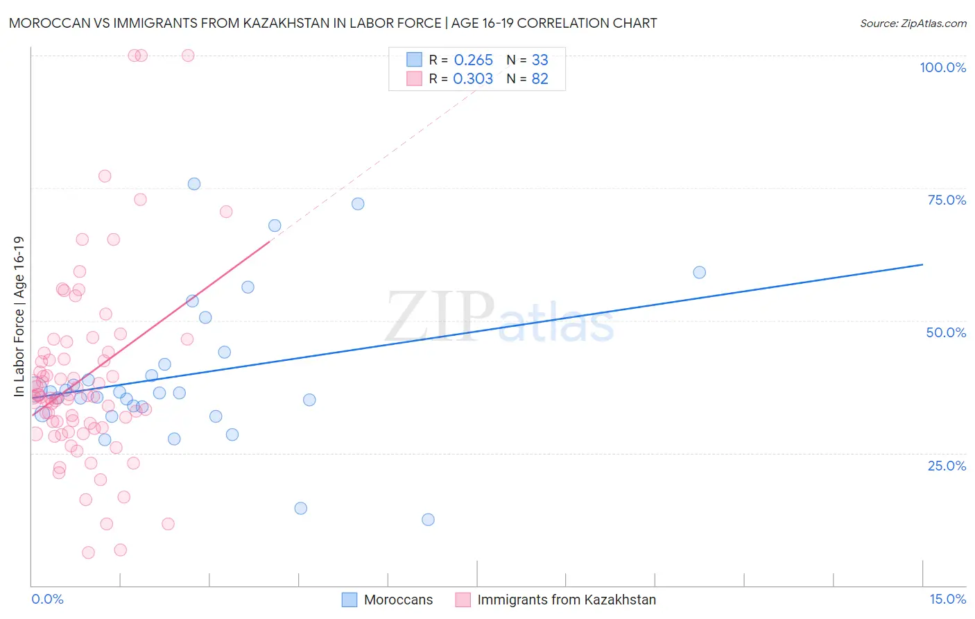 Moroccan vs Immigrants from Kazakhstan In Labor Force | Age 16-19