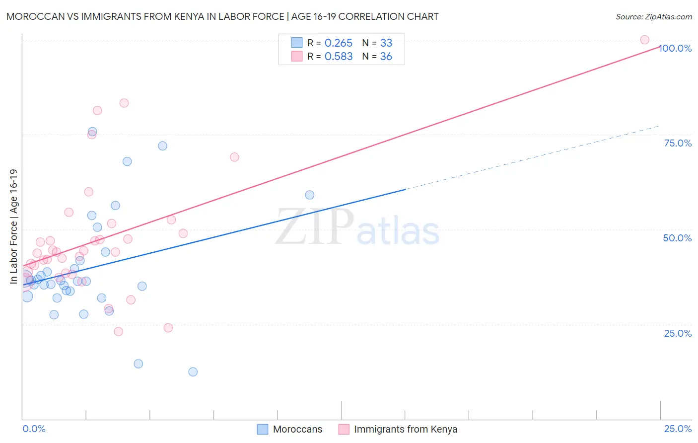 Moroccan vs Immigrants from Kenya In Labor Force | Age 16-19