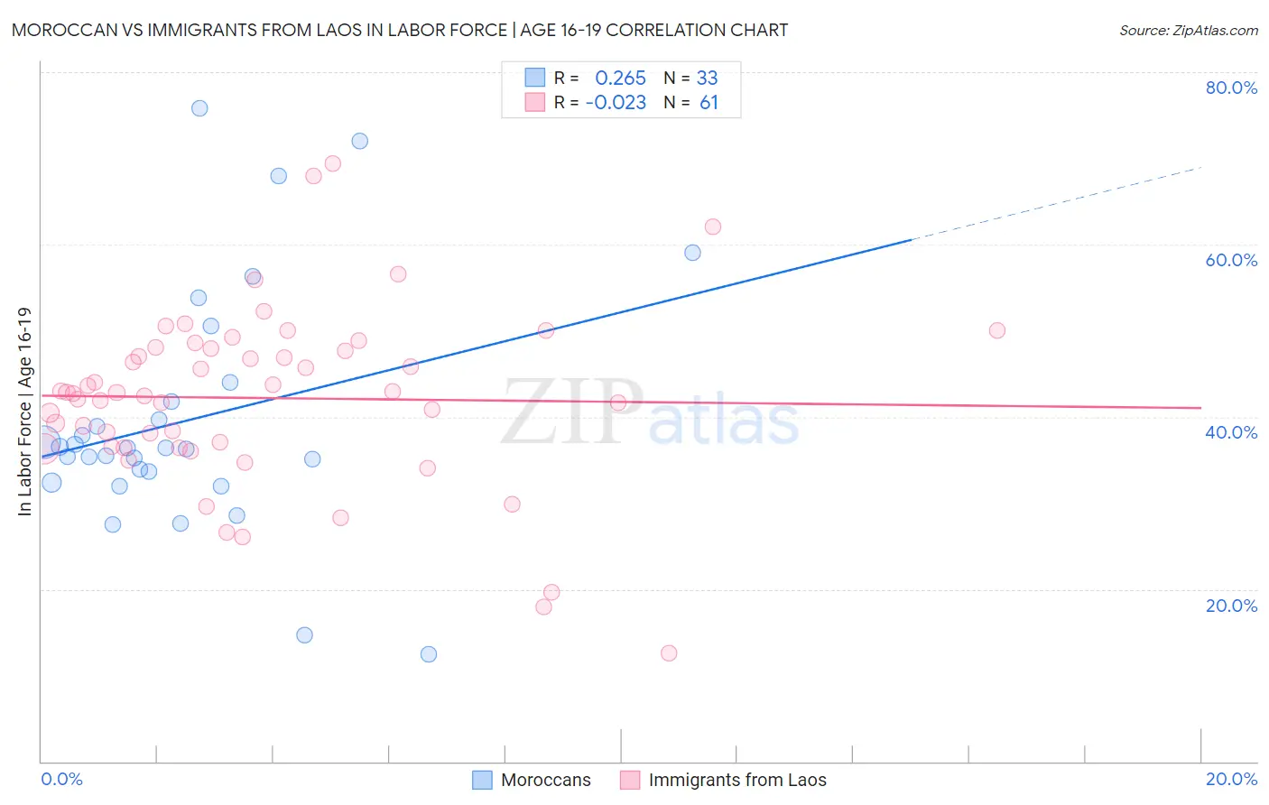 Moroccan vs Immigrants from Laos In Labor Force | Age 16-19
