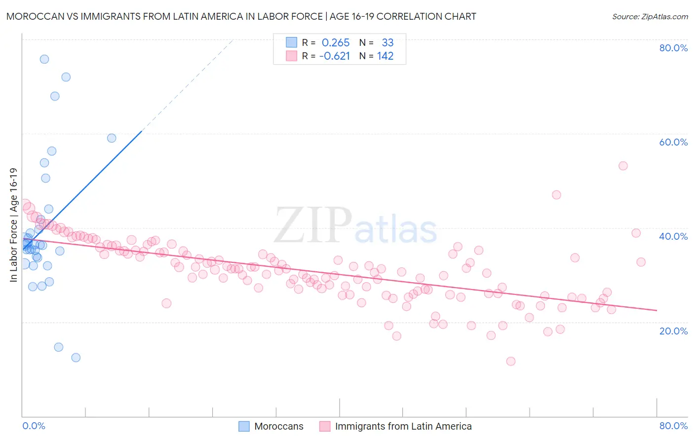 Moroccan vs Immigrants from Latin America In Labor Force | Age 16-19