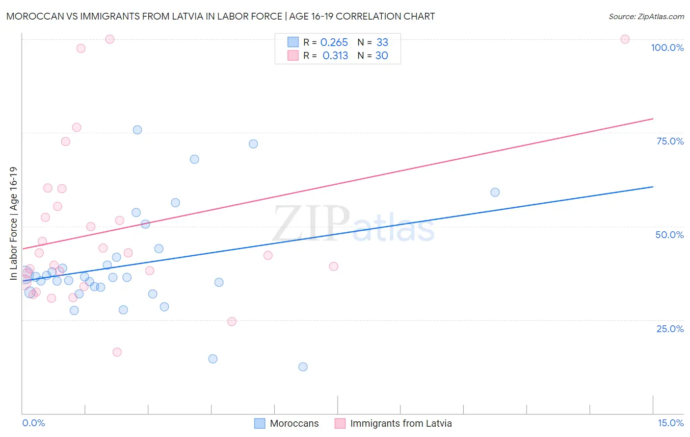Moroccan vs Immigrants from Latvia In Labor Force | Age 16-19