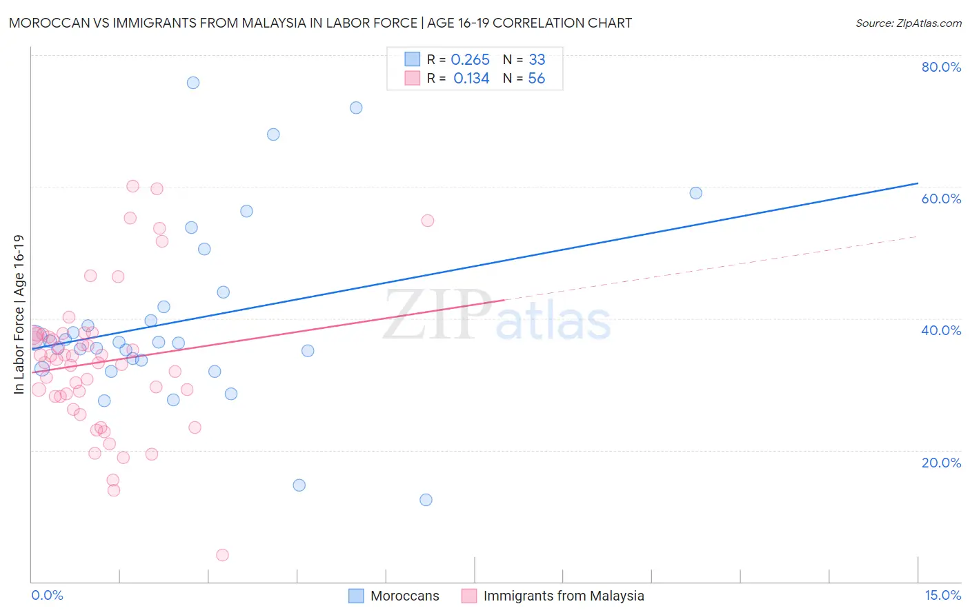 Moroccan vs Immigrants from Malaysia In Labor Force | Age 16-19