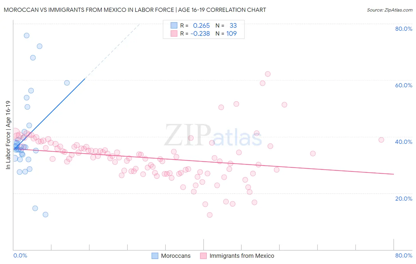 Moroccan vs Immigrants from Mexico In Labor Force | Age 16-19