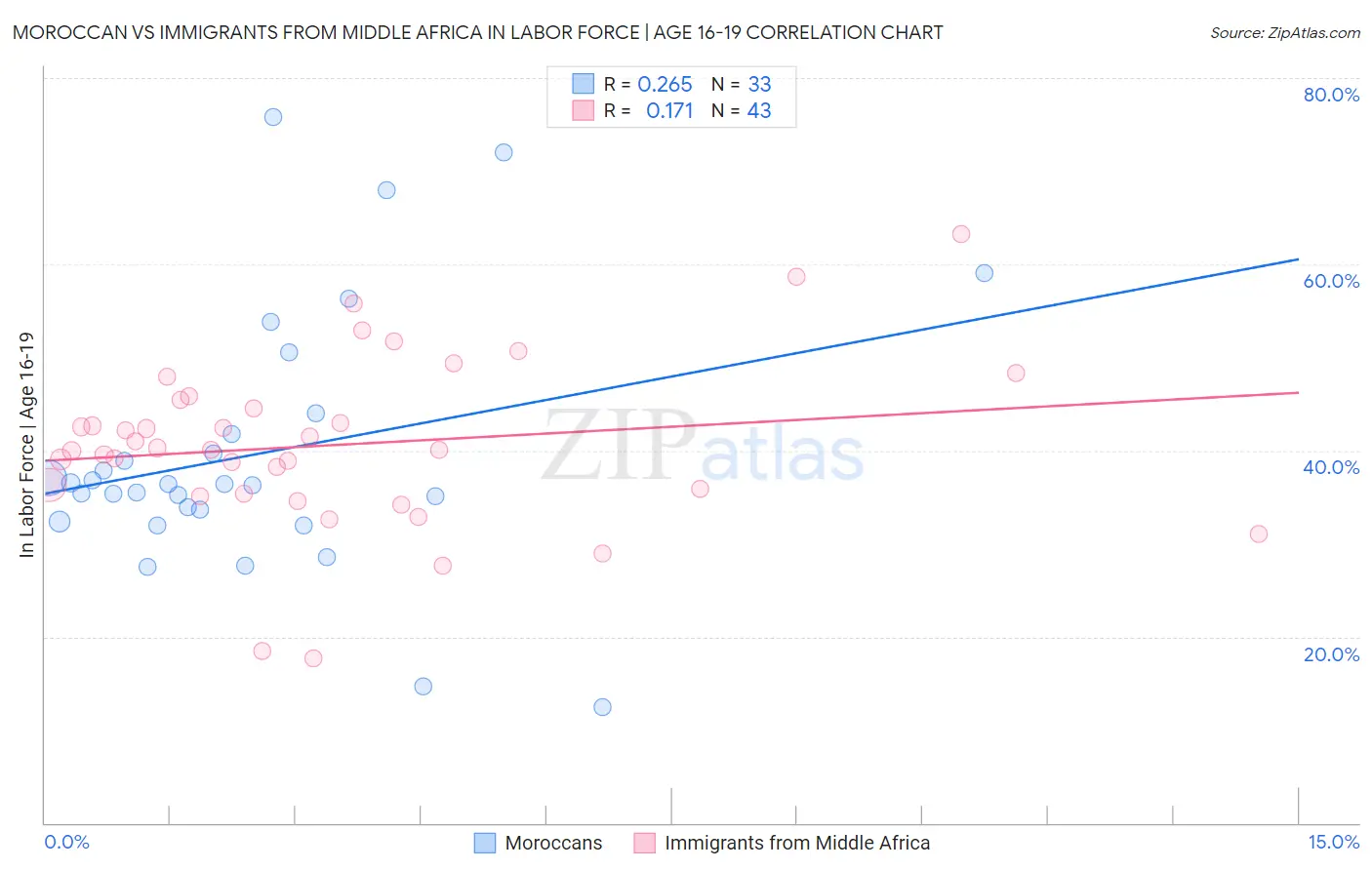 Moroccan vs Immigrants from Middle Africa In Labor Force | Age 16-19