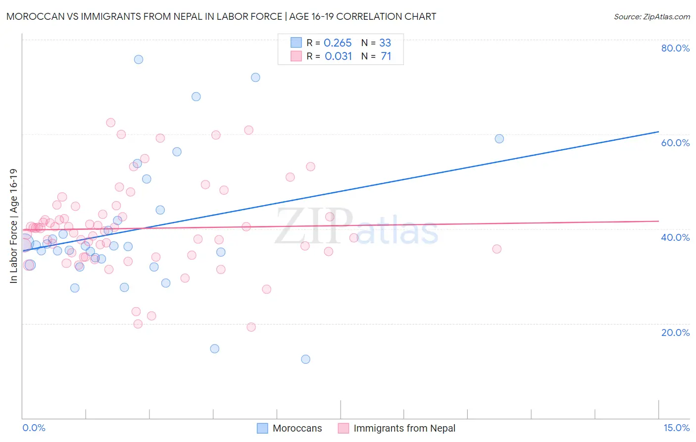 Moroccan vs Immigrants from Nepal In Labor Force | Age 16-19