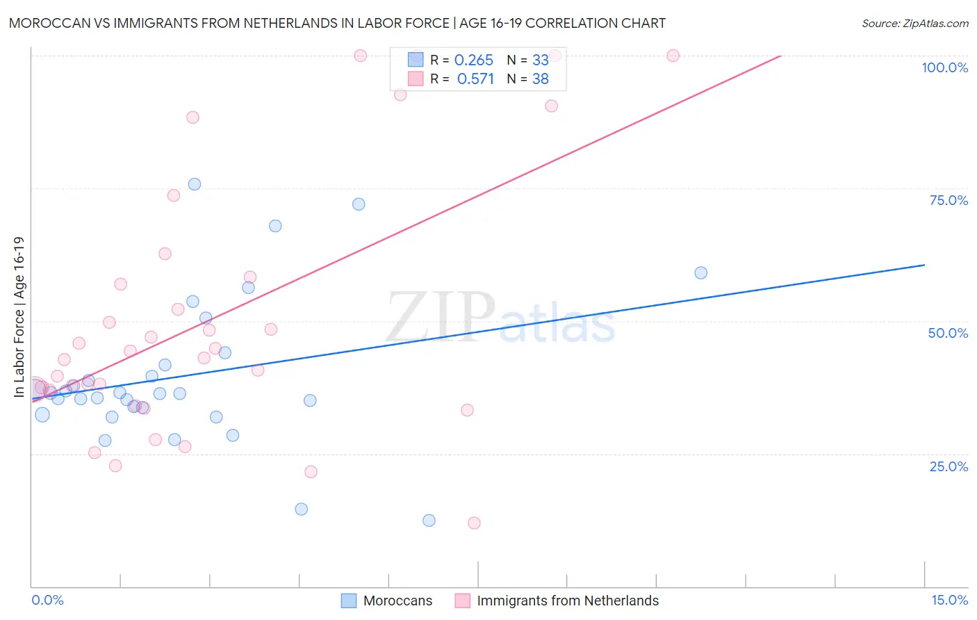 Moroccan vs Immigrants from Netherlands In Labor Force | Age 16-19