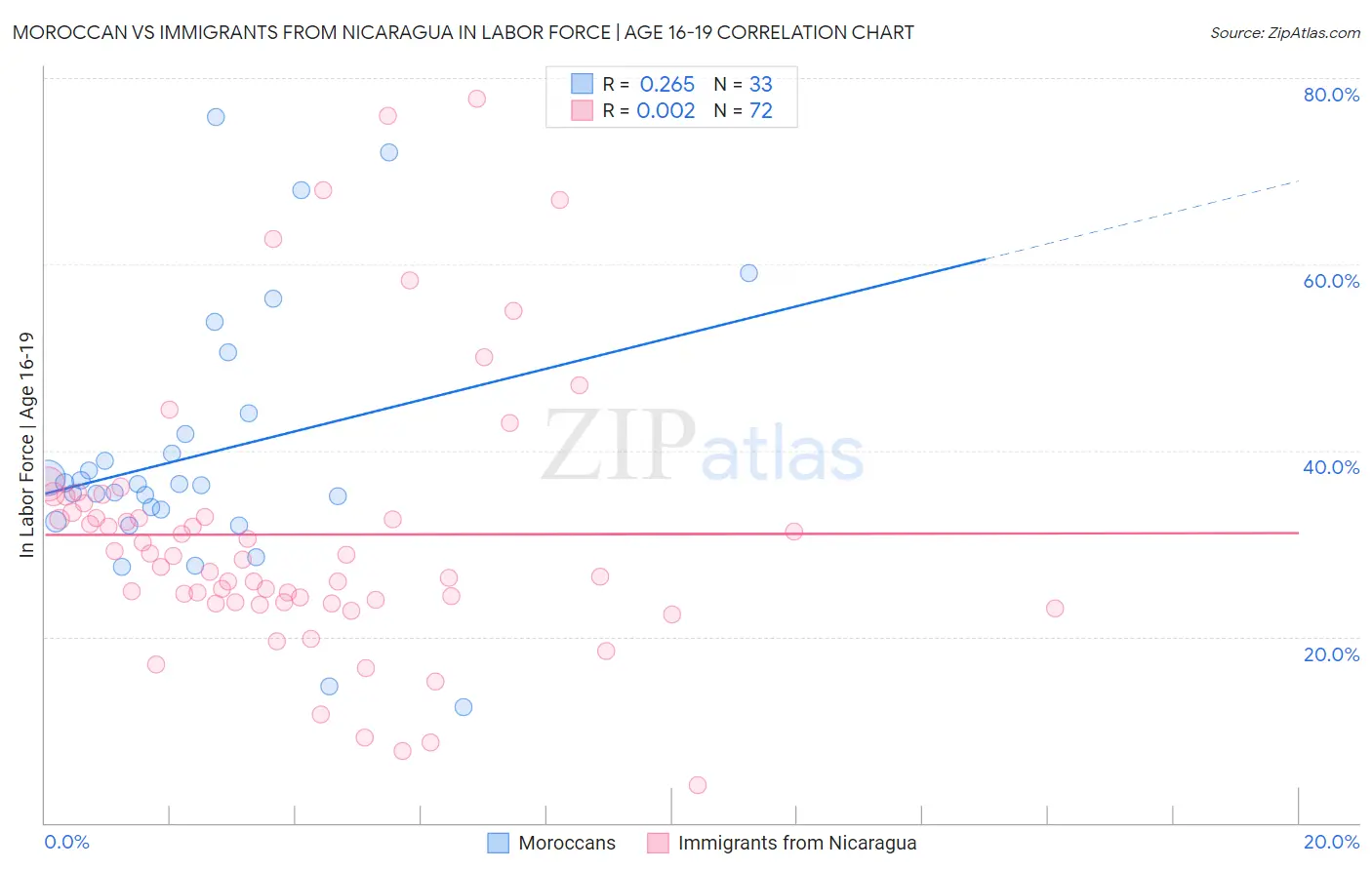 Moroccan vs Immigrants from Nicaragua In Labor Force | Age 16-19