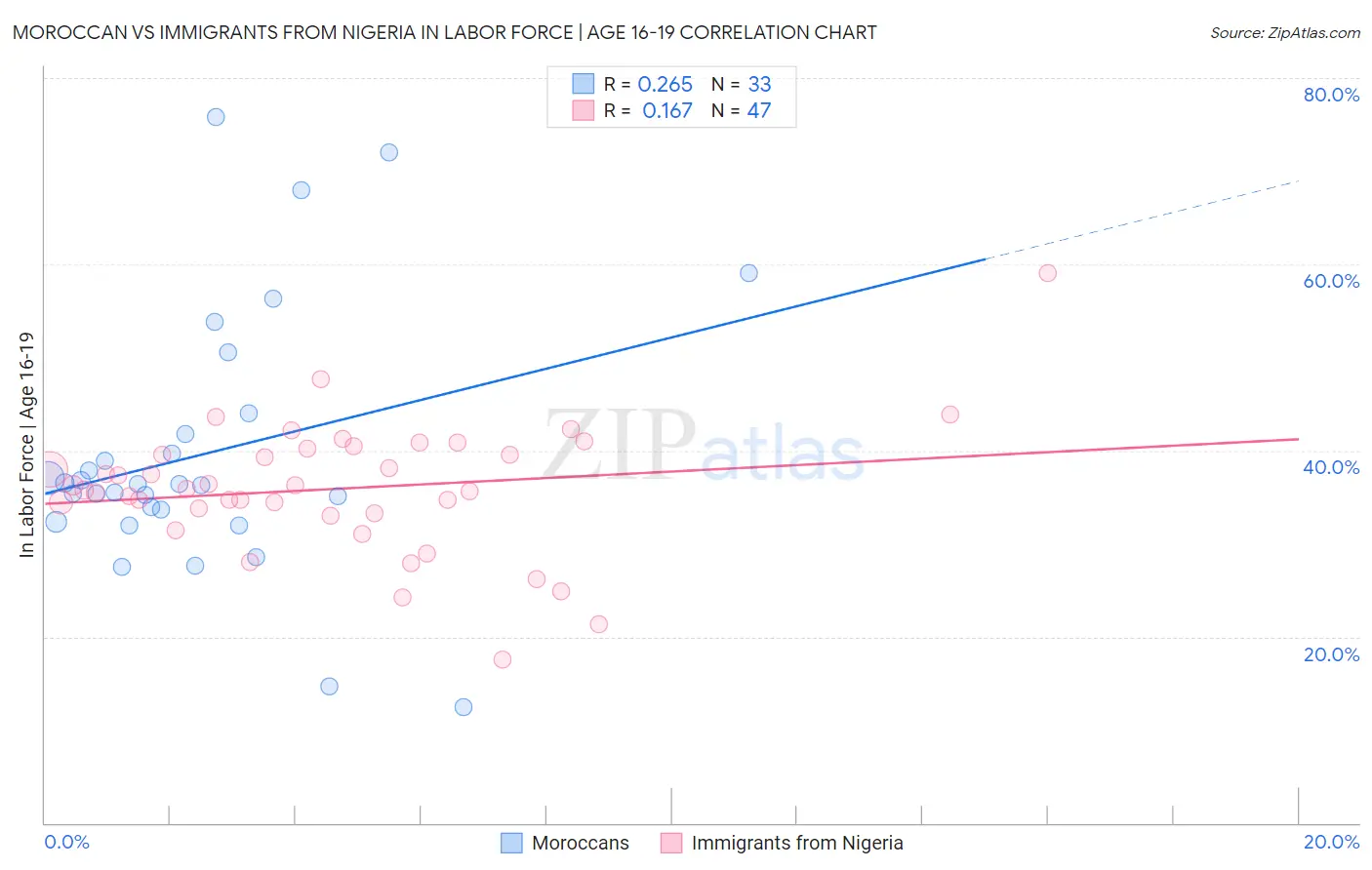 Moroccan vs Immigrants from Nigeria In Labor Force | Age 16-19