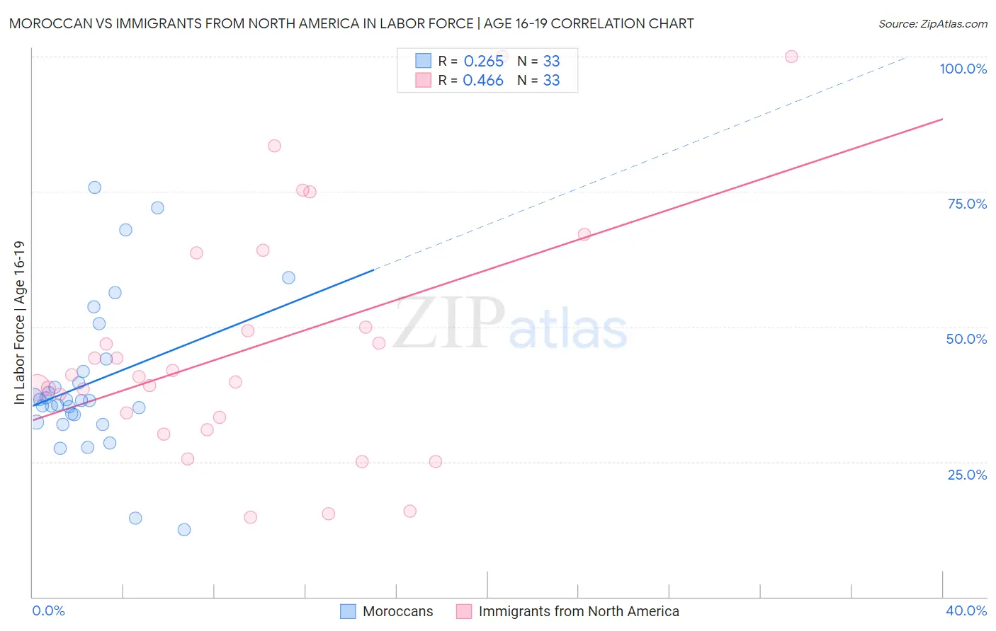 Moroccan vs Immigrants from North America In Labor Force | Age 16-19