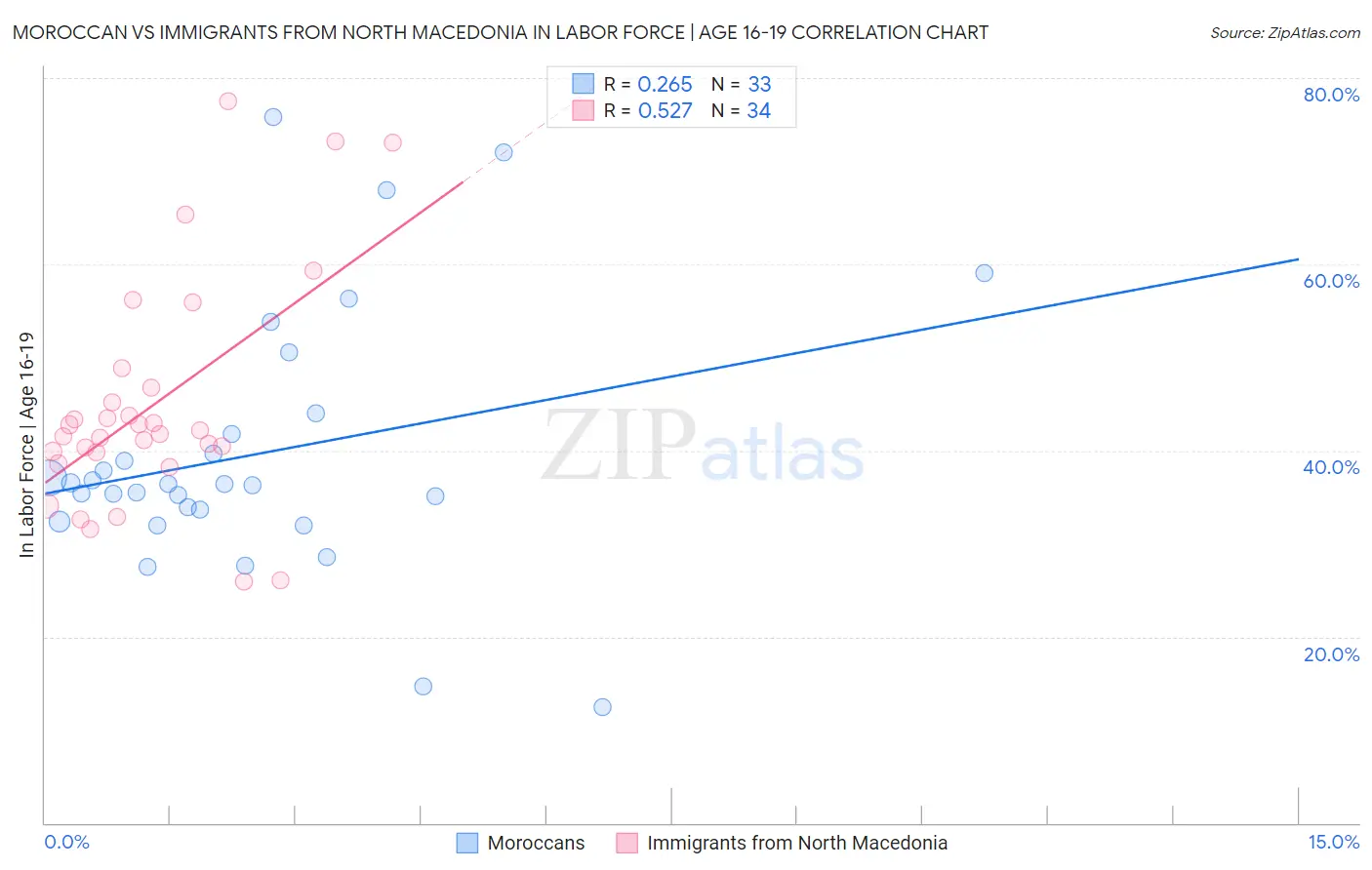 Moroccan vs Immigrants from North Macedonia In Labor Force | Age 16-19