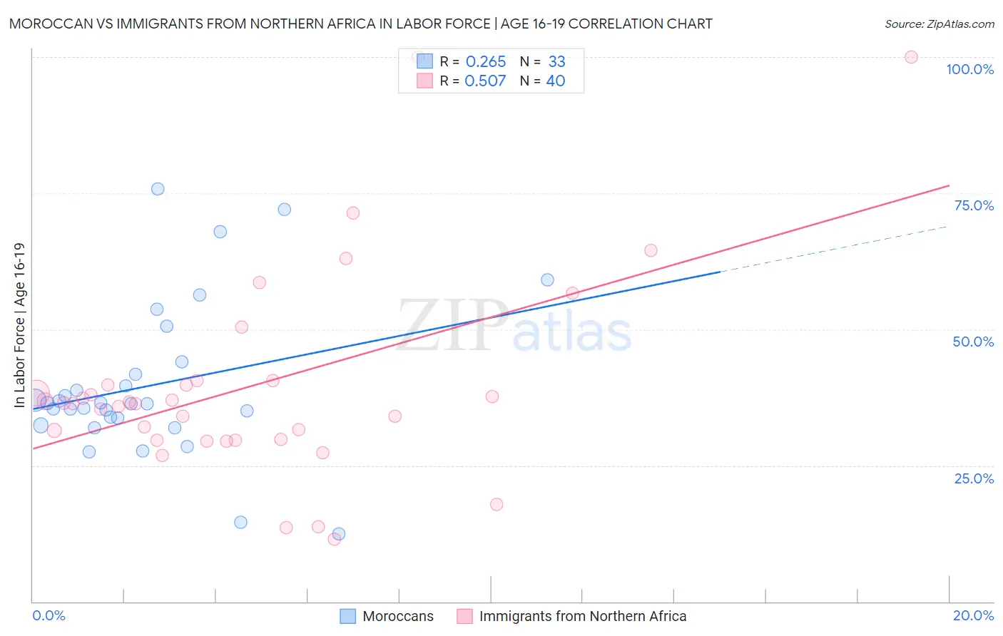 Moroccan vs Immigrants from Northern Africa In Labor Force | Age 16-19