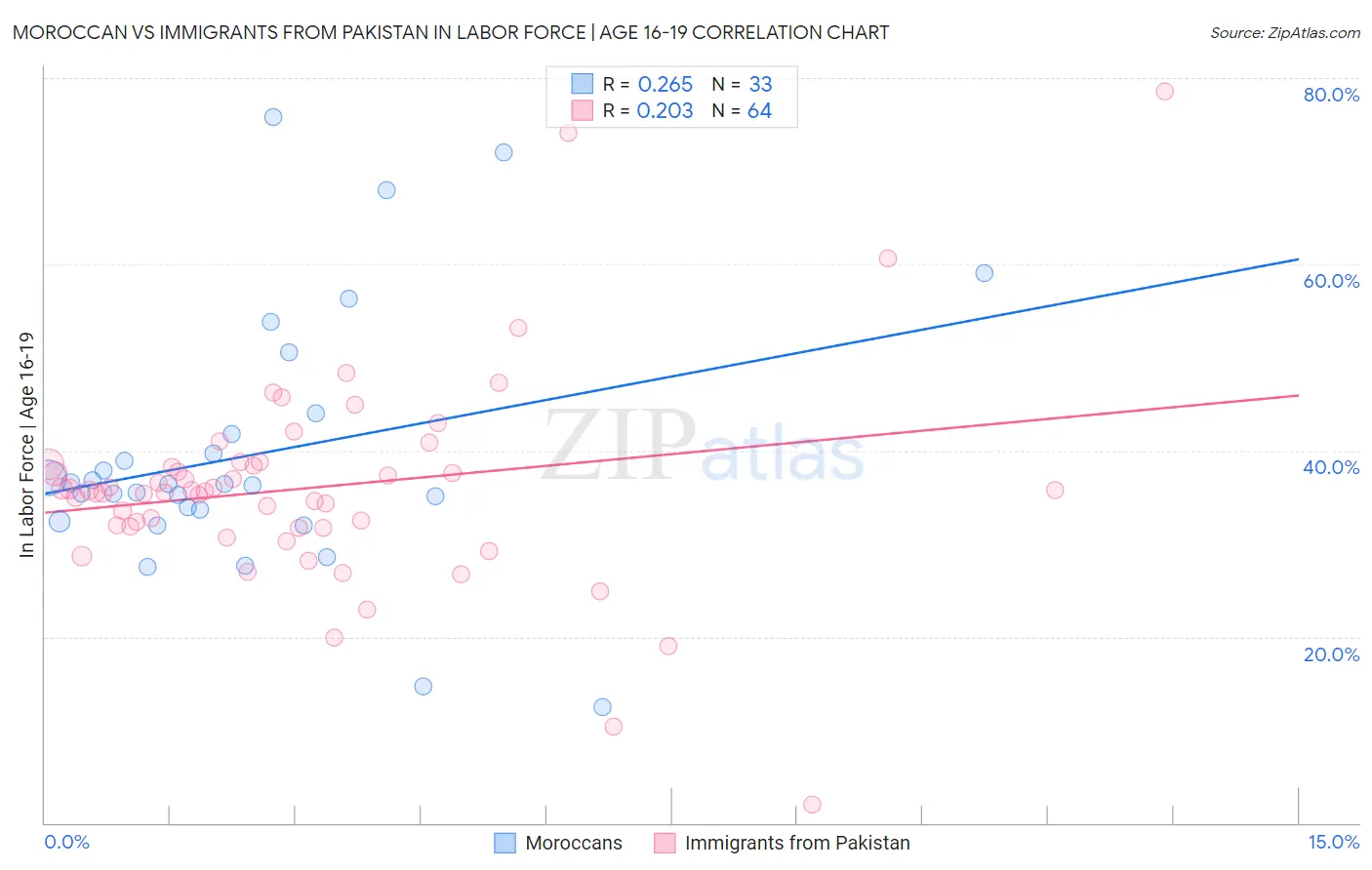 Moroccan vs Immigrants from Pakistan In Labor Force | Age 16-19