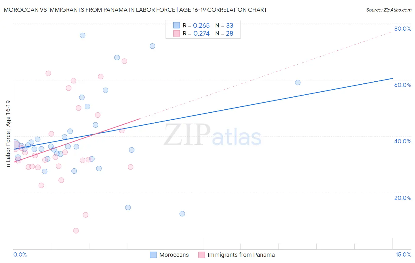 Moroccan vs Immigrants from Panama In Labor Force | Age 16-19