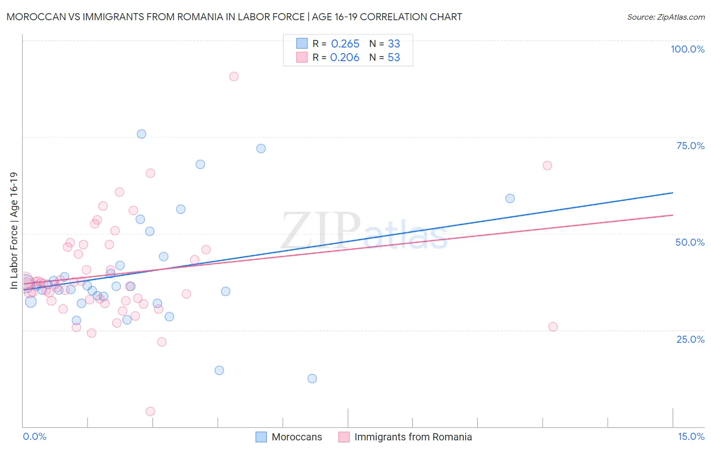 Moroccan vs Immigrants from Romania In Labor Force | Age 16-19