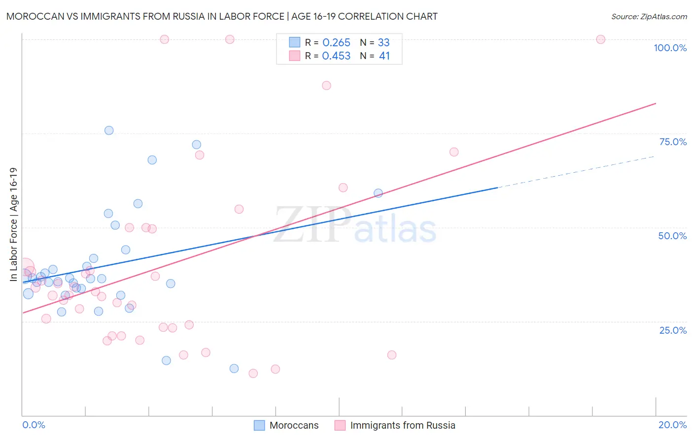 Moroccan vs Immigrants from Russia In Labor Force | Age 16-19
