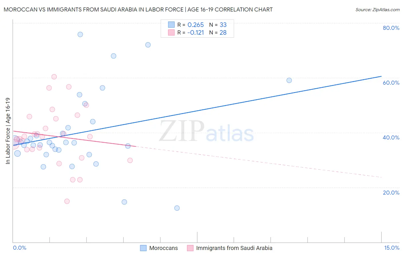 Moroccan vs Immigrants from Saudi Arabia In Labor Force | Age 16-19