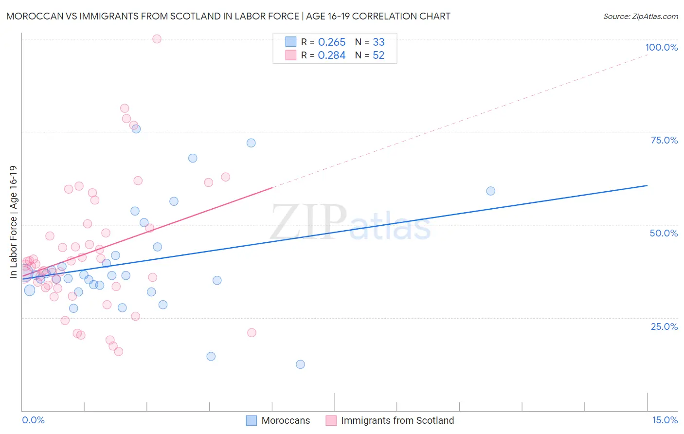 Moroccan vs Immigrants from Scotland In Labor Force | Age 16-19