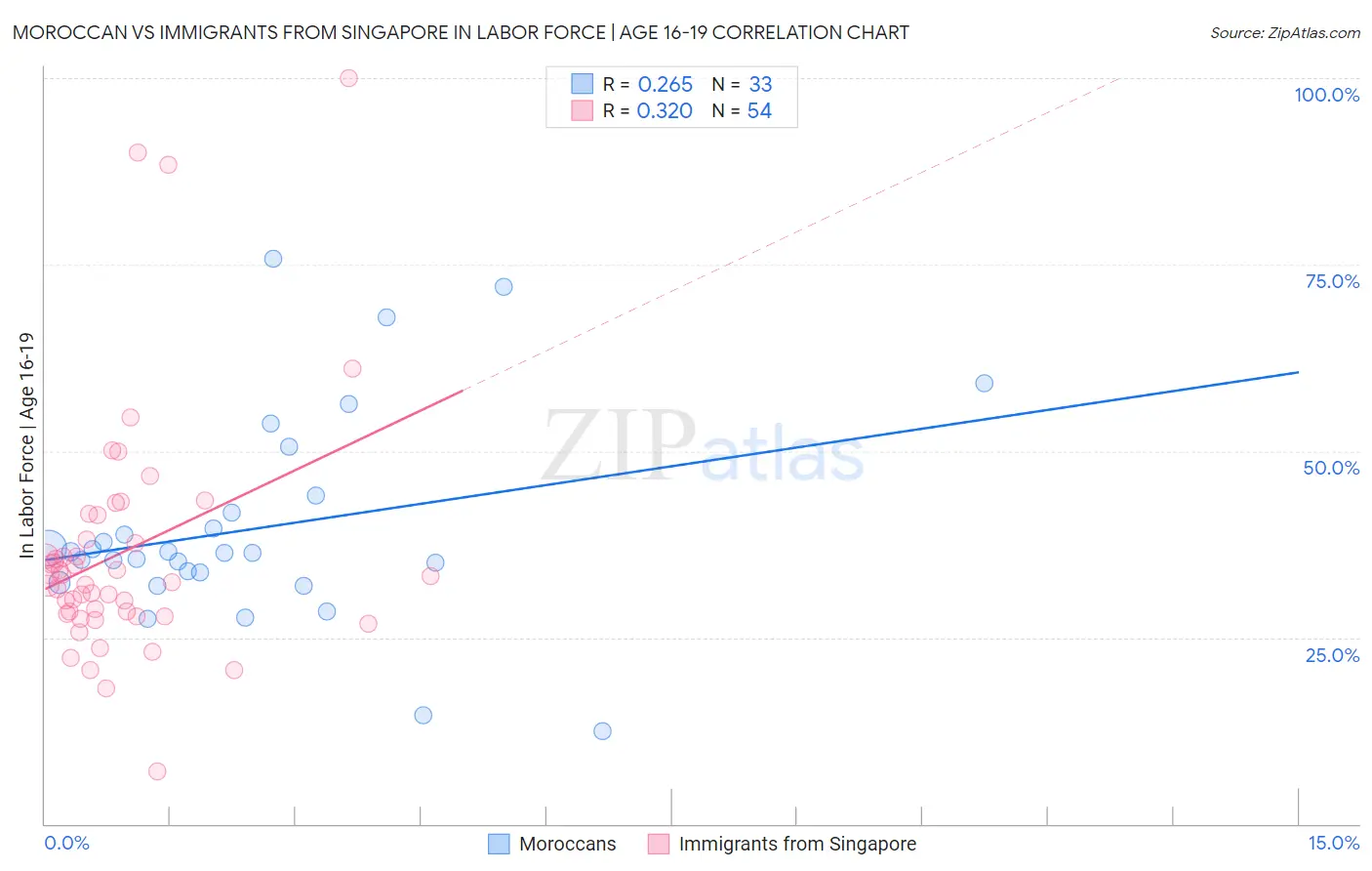 Moroccan vs Immigrants from Singapore In Labor Force | Age 16-19