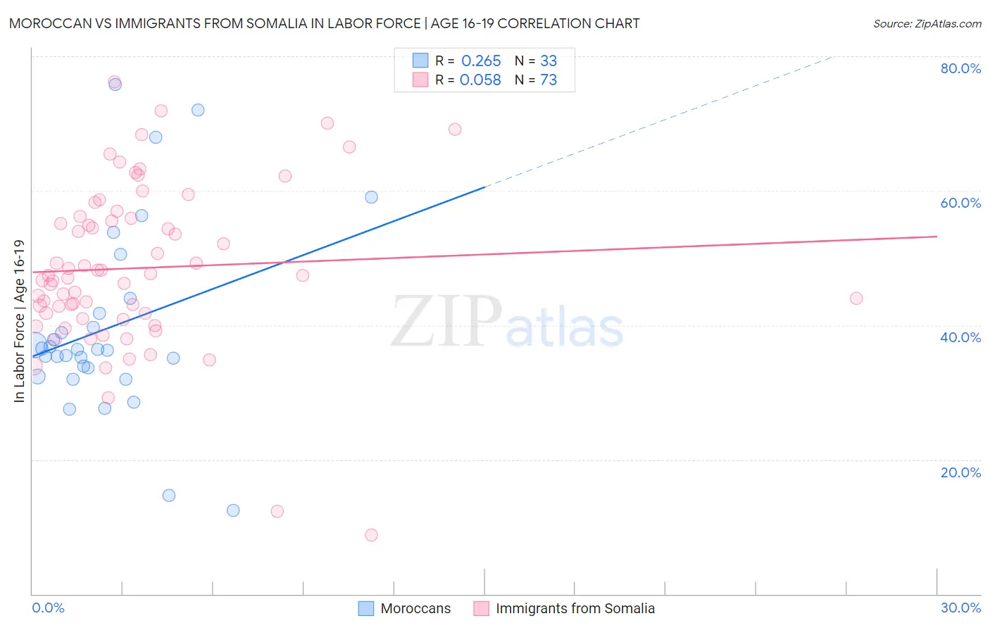 Moroccan vs Immigrants from Somalia In Labor Force | Age 16-19