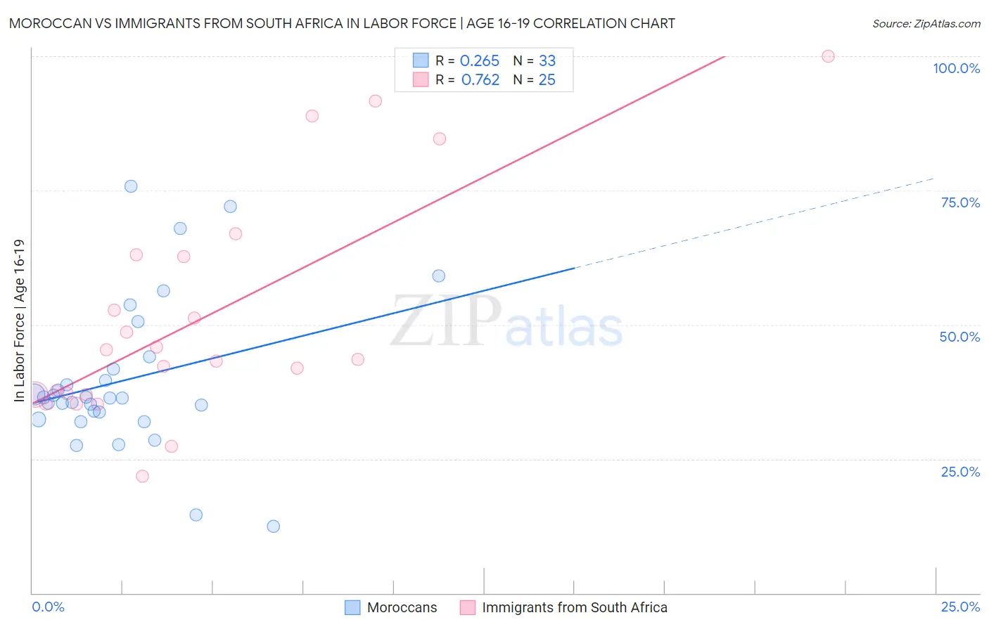 Moroccan vs Immigrants from South Africa In Labor Force | Age 16-19