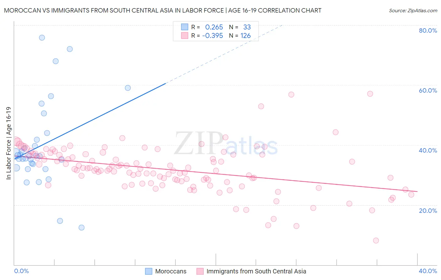 Moroccan vs Immigrants from South Central Asia In Labor Force | Age 16-19