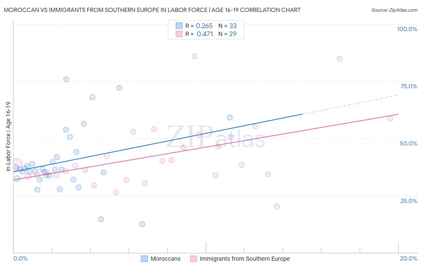 Moroccan vs Immigrants from Southern Europe In Labor Force | Age 16-19