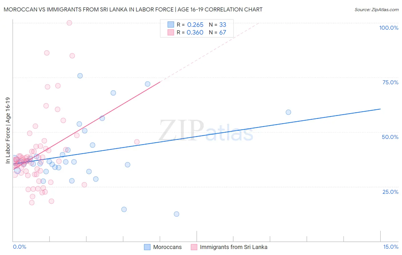 Moroccan vs Immigrants from Sri Lanka In Labor Force | Age 16-19