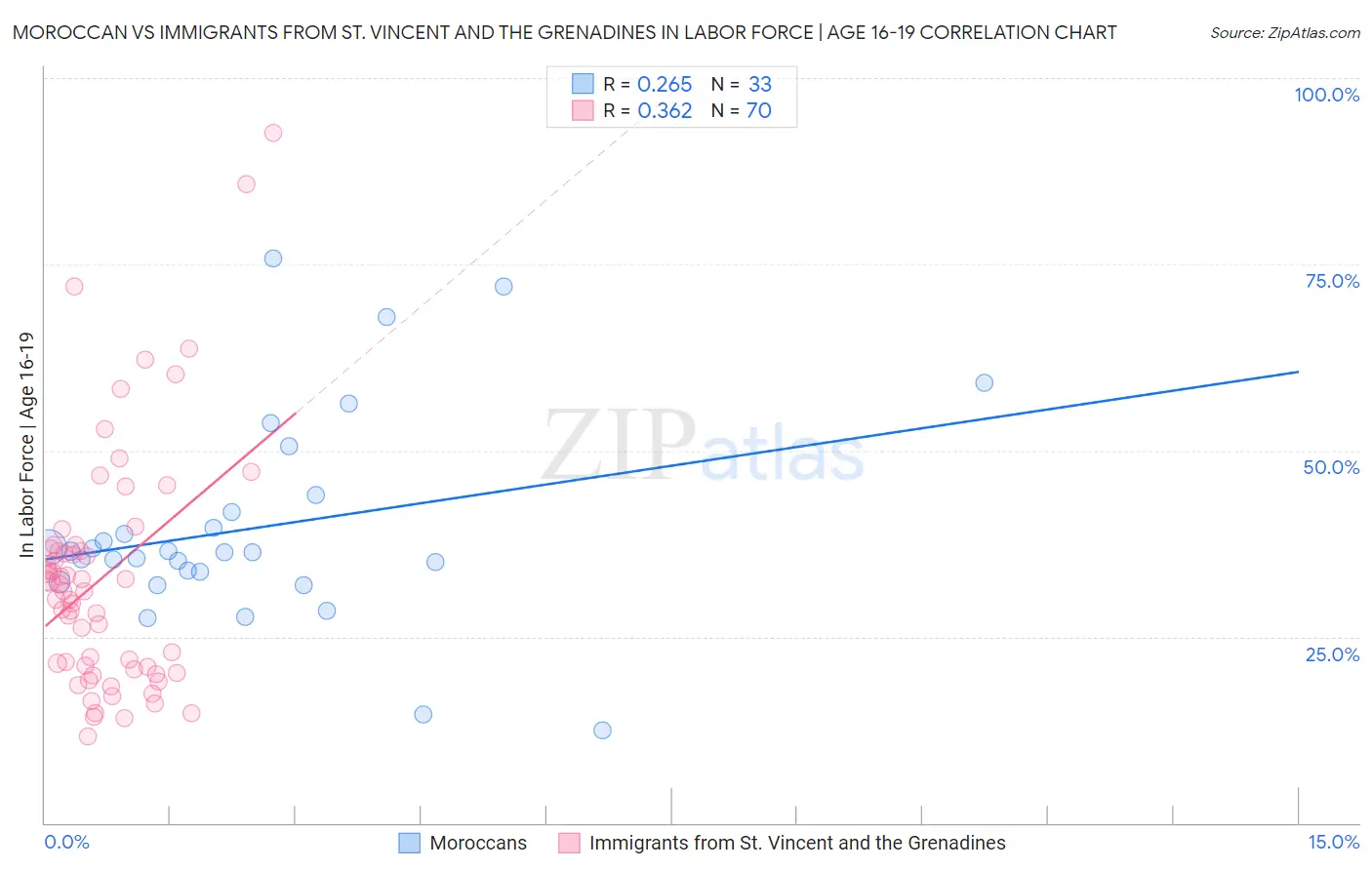 Moroccan vs Immigrants from St. Vincent and the Grenadines In Labor Force | Age 16-19