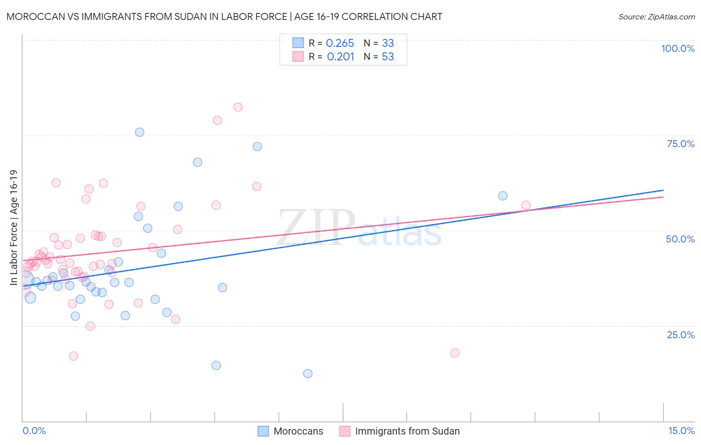 Moroccan vs Immigrants from Sudan In Labor Force | Age 16-19