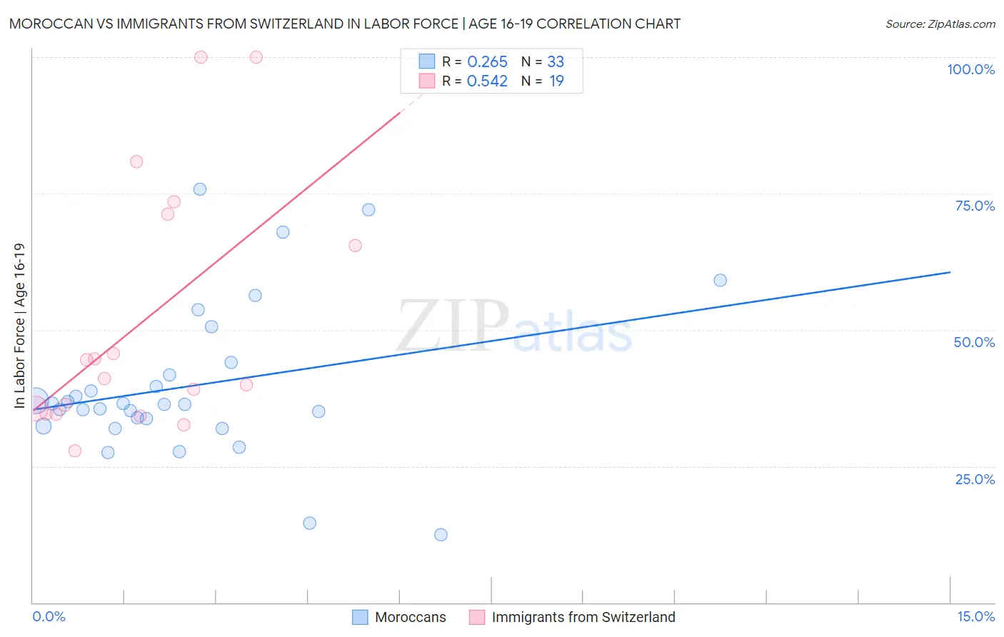 Moroccan vs Immigrants from Switzerland In Labor Force | Age 16-19