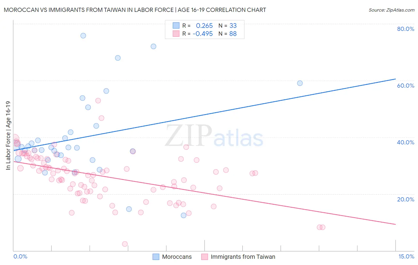 Moroccan vs Immigrants from Taiwan In Labor Force | Age 16-19