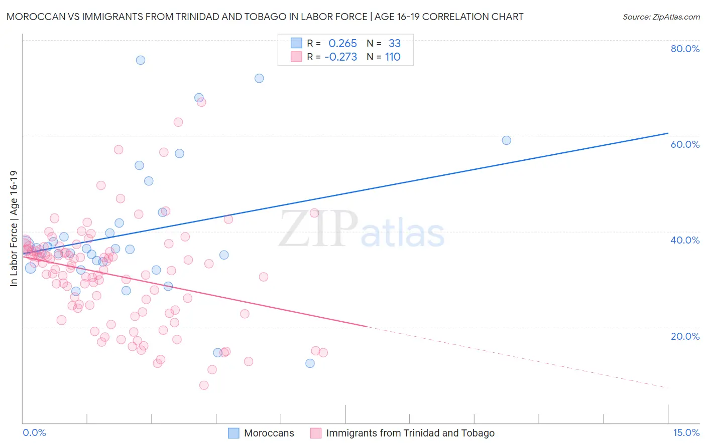 Moroccan vs Immigrants from Trinidad and Tobago In Labor Force | Age 16-19