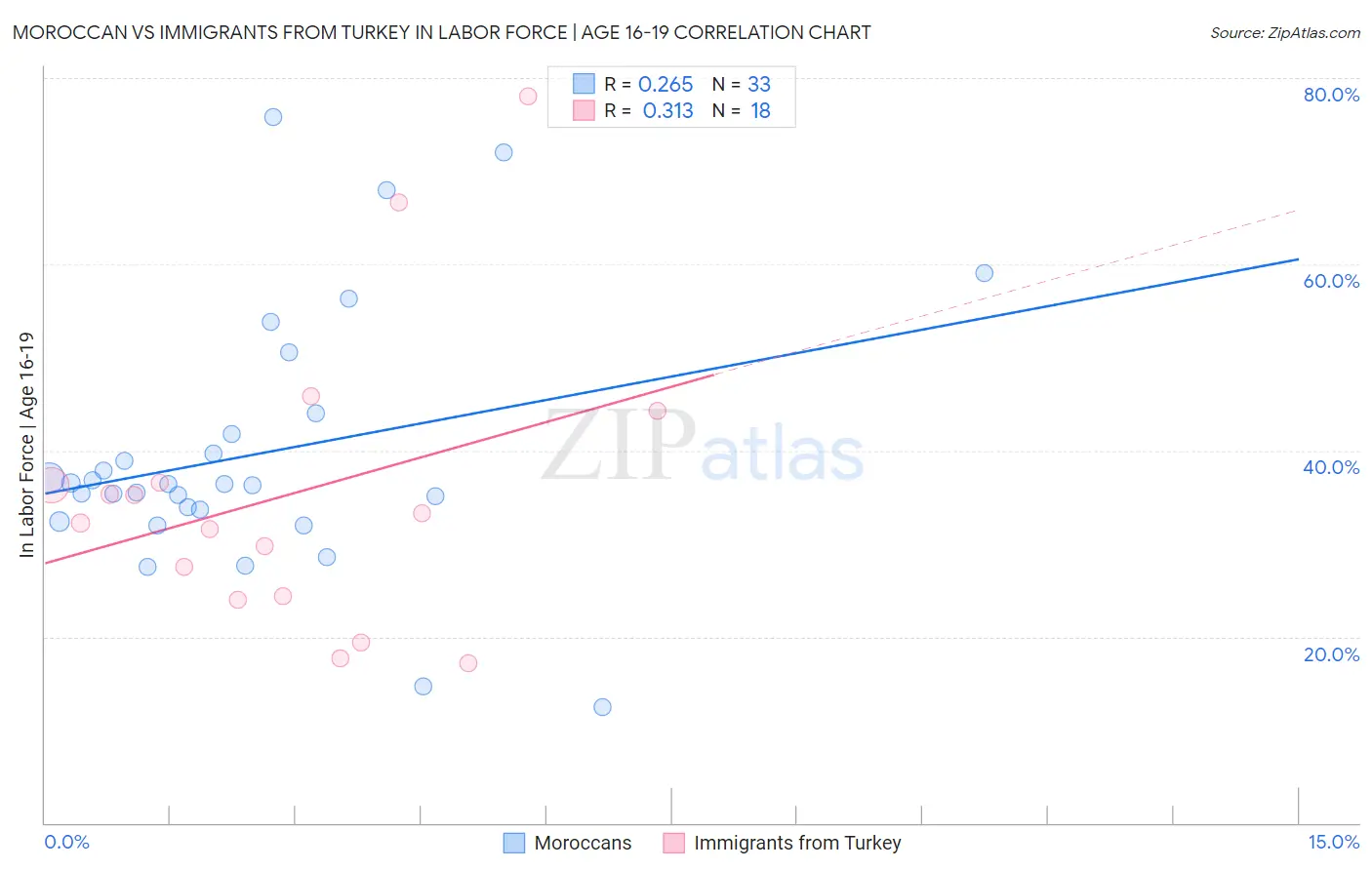 Moroccan vs Immigrants from Turkey In Labor Force | Age 16-19