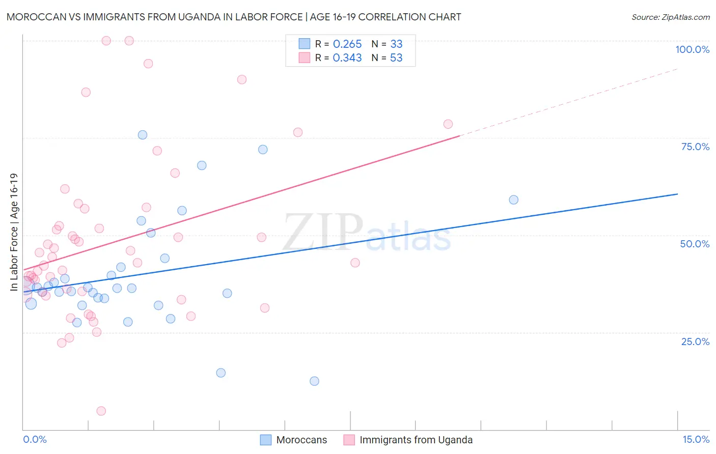 Moroccan vs Immigrants from Uganda In Labor Force | Age 16-19