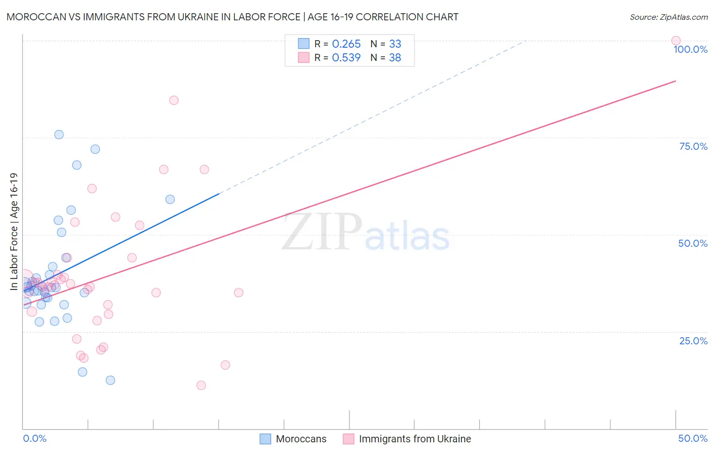 Moroccan vs Immigrants from Ukraine In Labor Force | Age 16-19