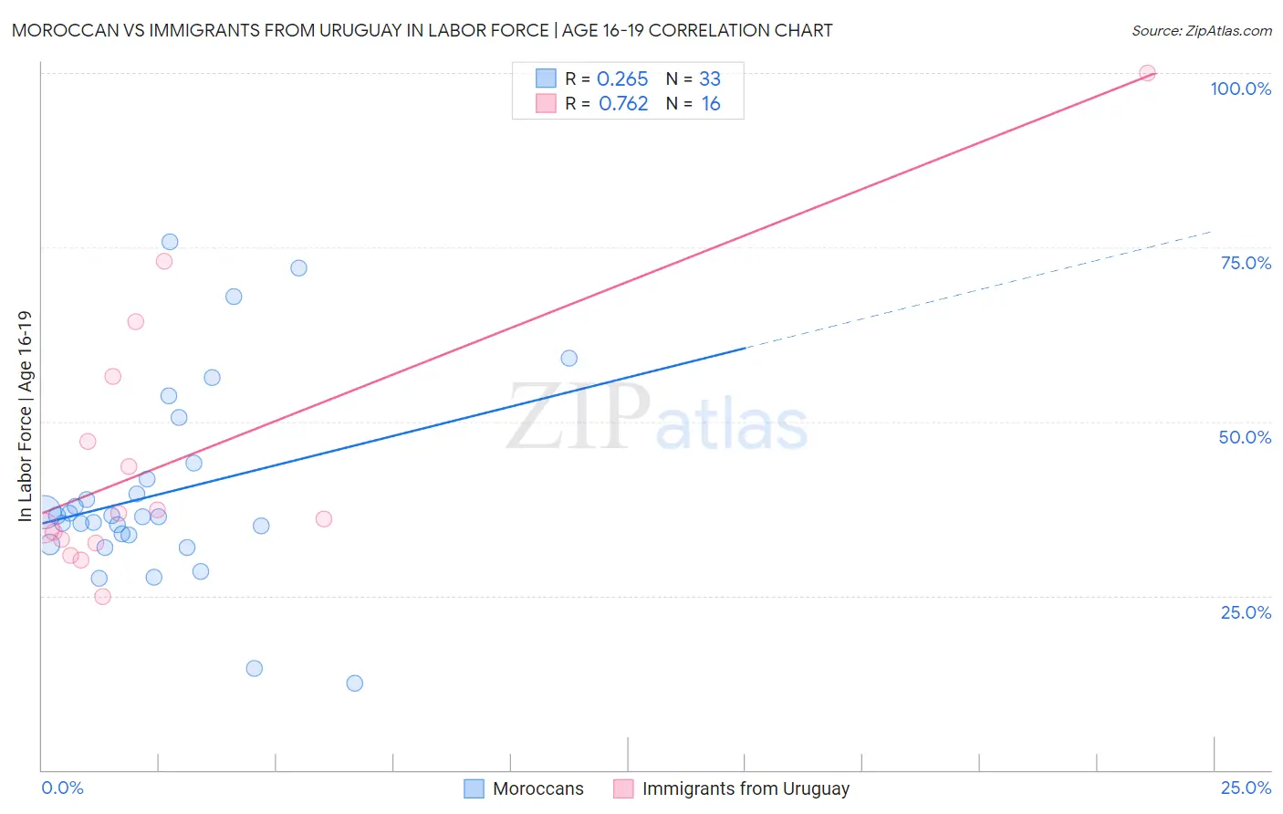 Moroccan vs Immigrants from Uruguay In Labor Force | Age 16-19