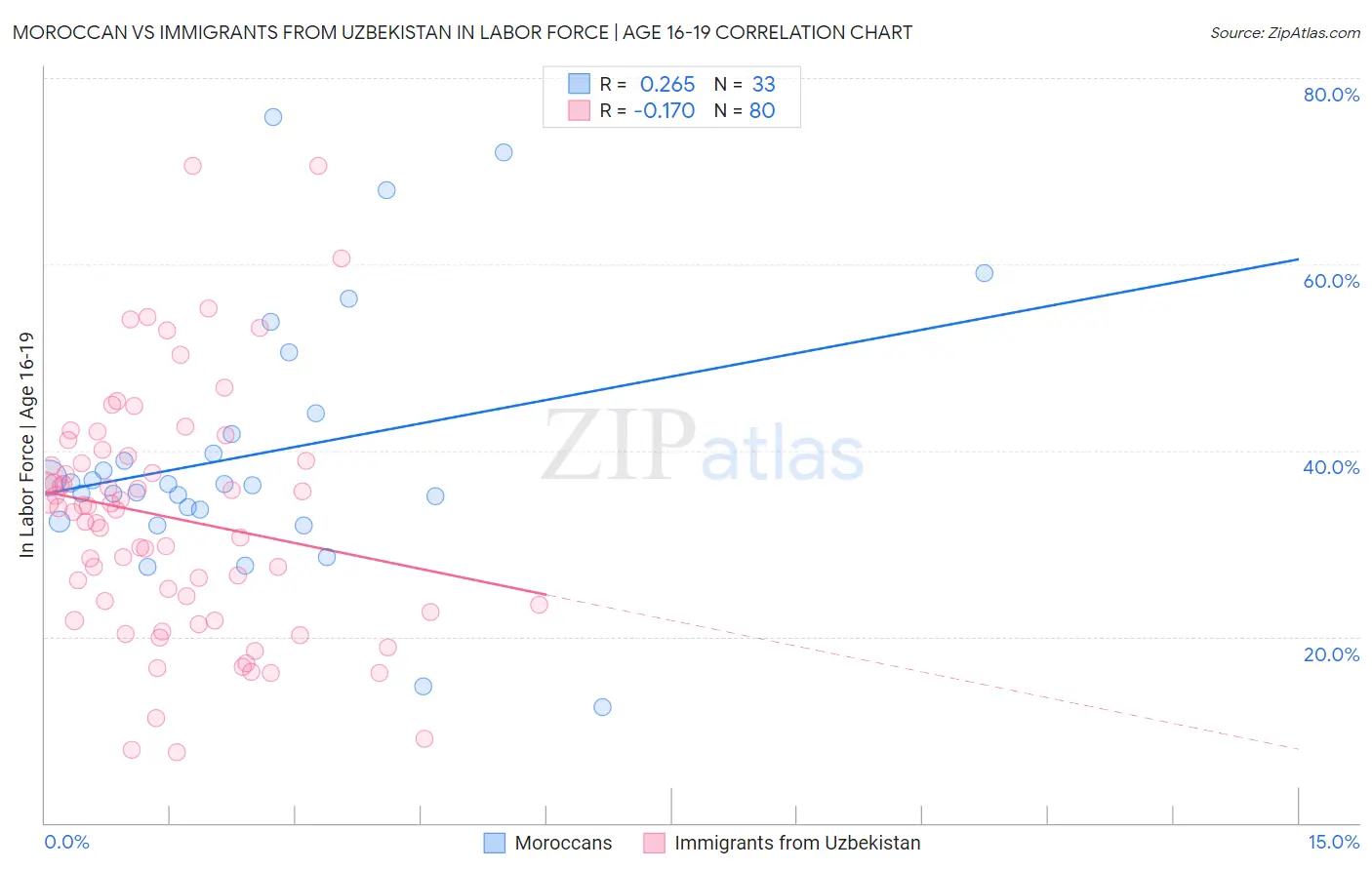 Moroccan vs Immigrants from Uzbekistan In Labor Force | Age 16-19