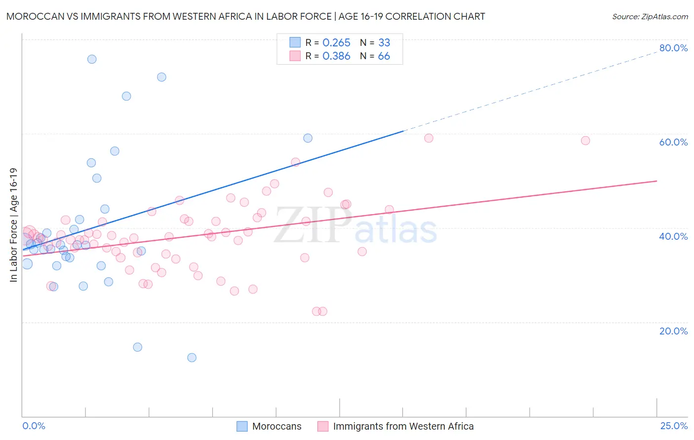 Moroccan vs Immigrants from Western Africa In Labor Force | Age 16-19