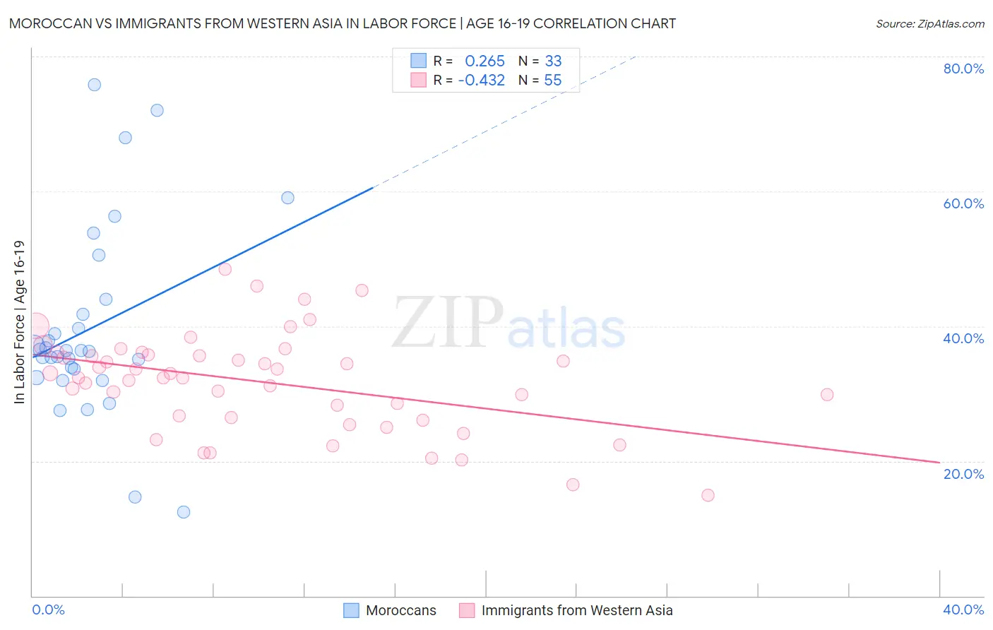 Moroccan vs Immigrants from Western Asia In Labor Force | Age 16-19