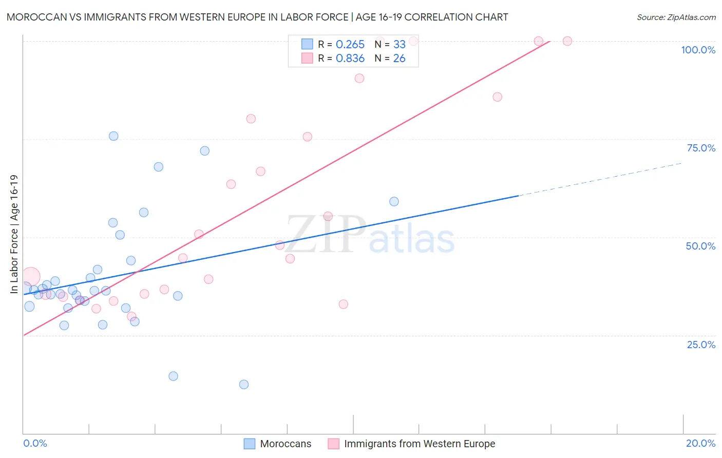 Moroccan vs Immigrants from Western Europe In Labor Force | Age 16-19