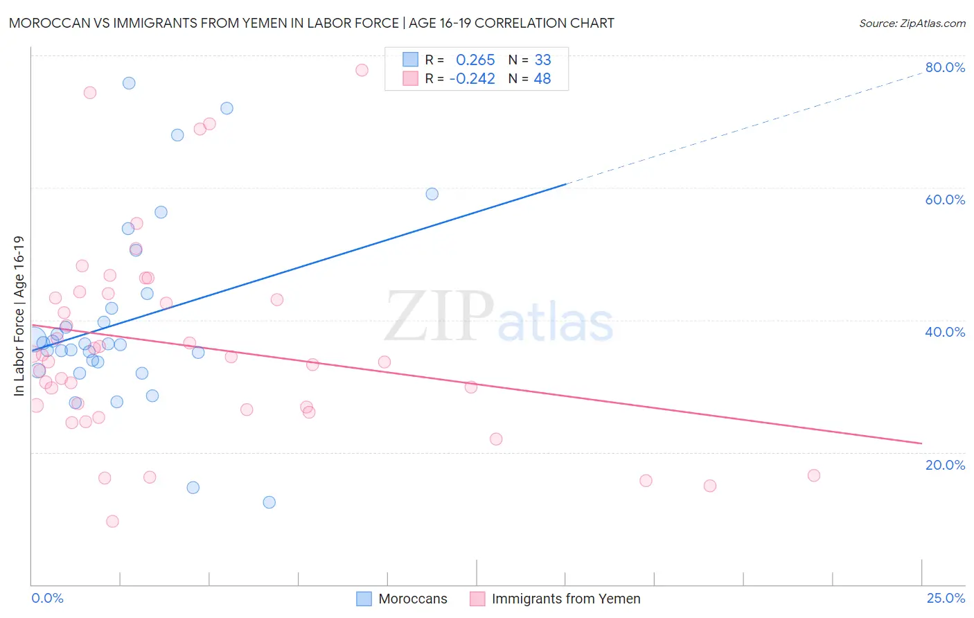 Moroccan vs Immigrants from Yemen In Labor Force | Age 16-19