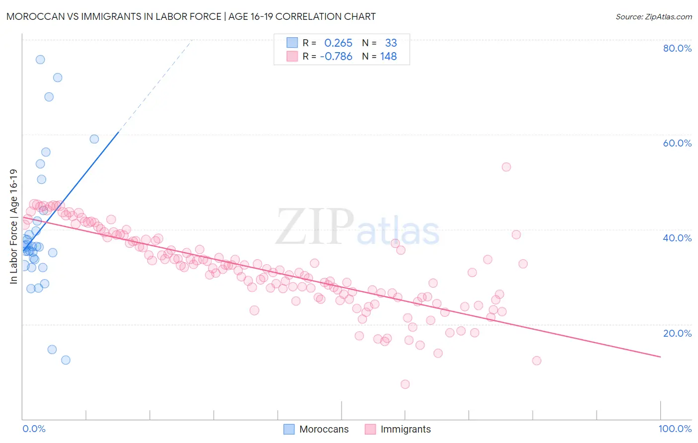 Moroccan vs Immigrants In Labor Force | Age 16-19
