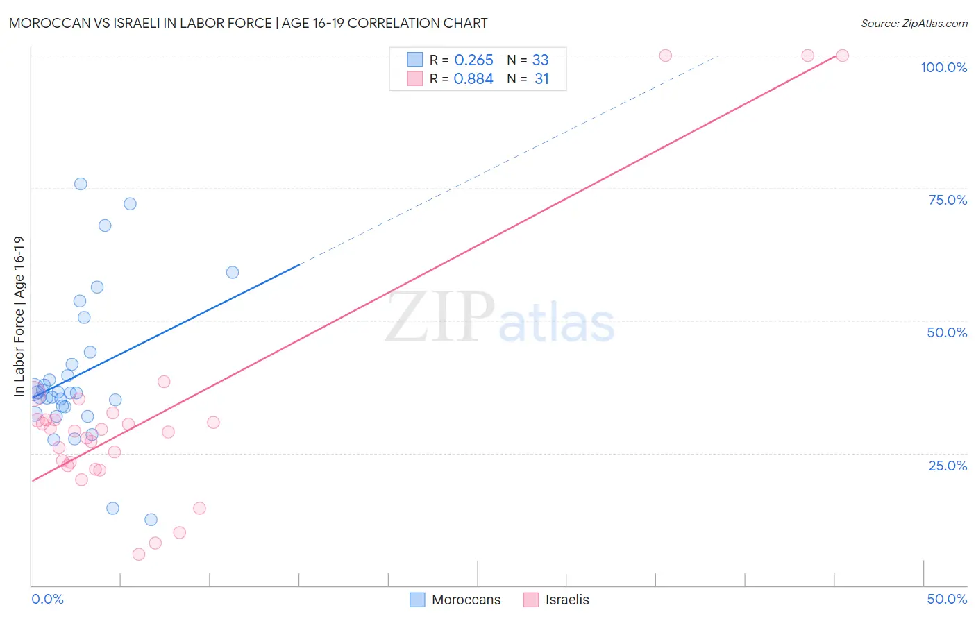 Moroccan vs Israeli In Labor Force | Age 16-19