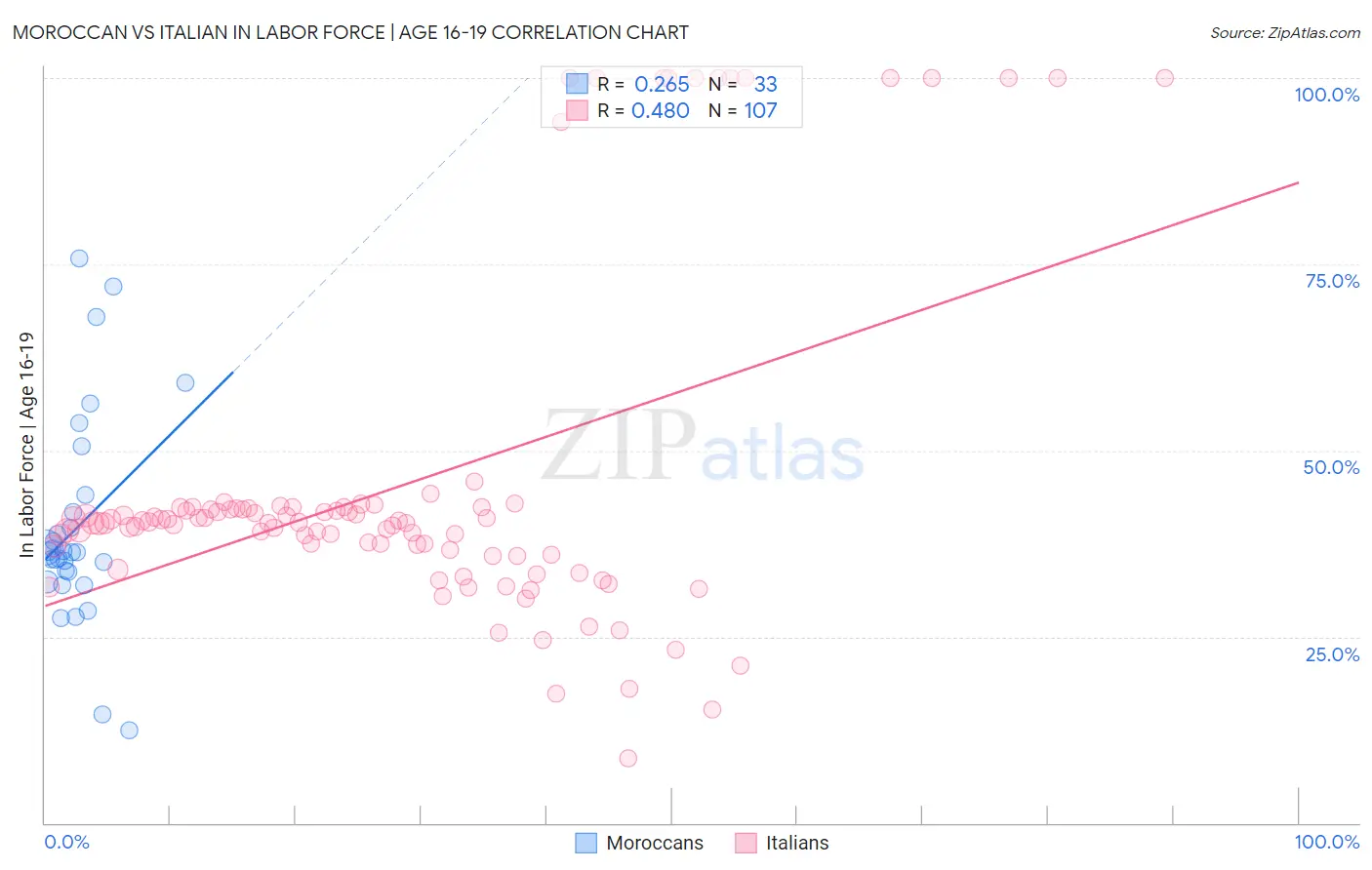Moroccan vs Italian In Labor Force | Age 16-19