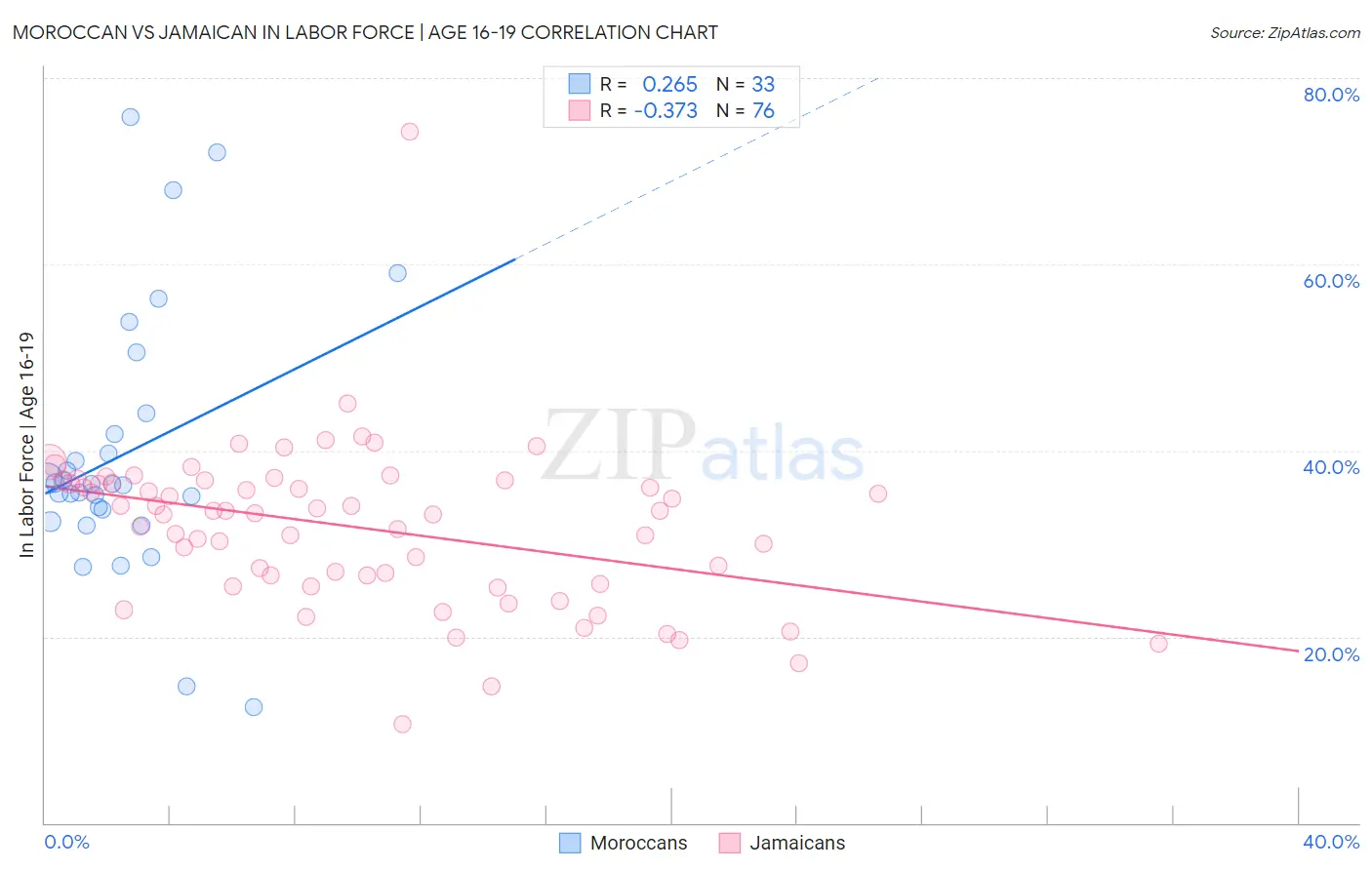 Moroccan vs Jamaican In Labor Force | Age 16-19