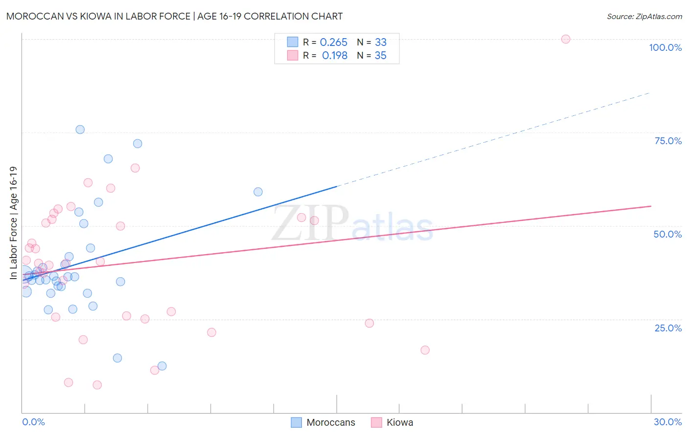Moroccan vs Kiowa In Labor Force | Age 16-19
