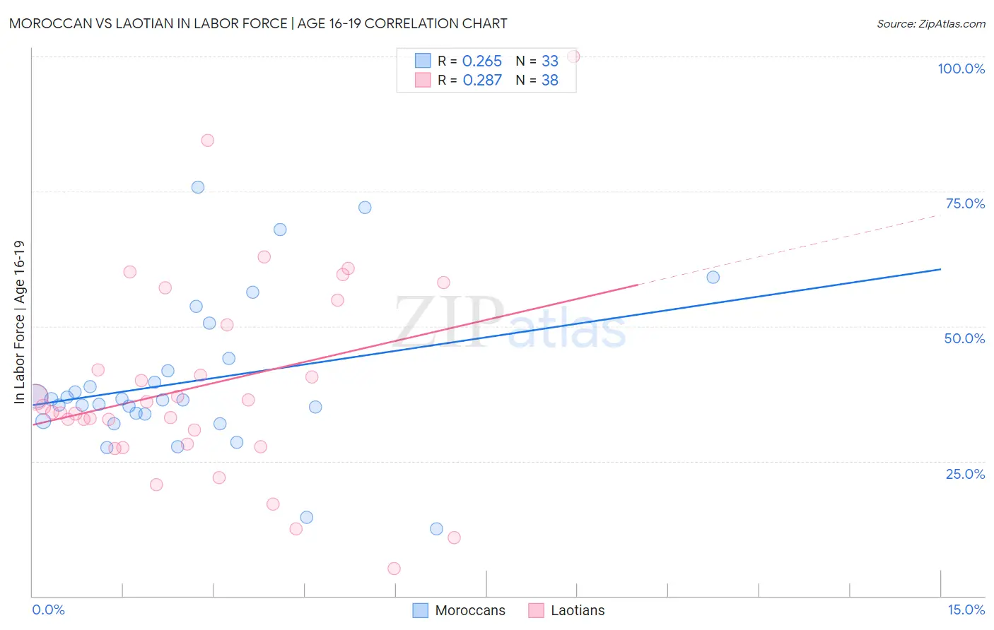 Moroccan vs Laotian In Labor Force | Age 16-19