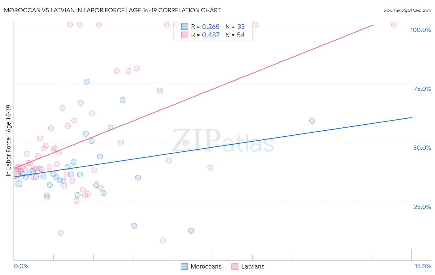 Moroccan vs Latvian In Labor Force | Age 16-19