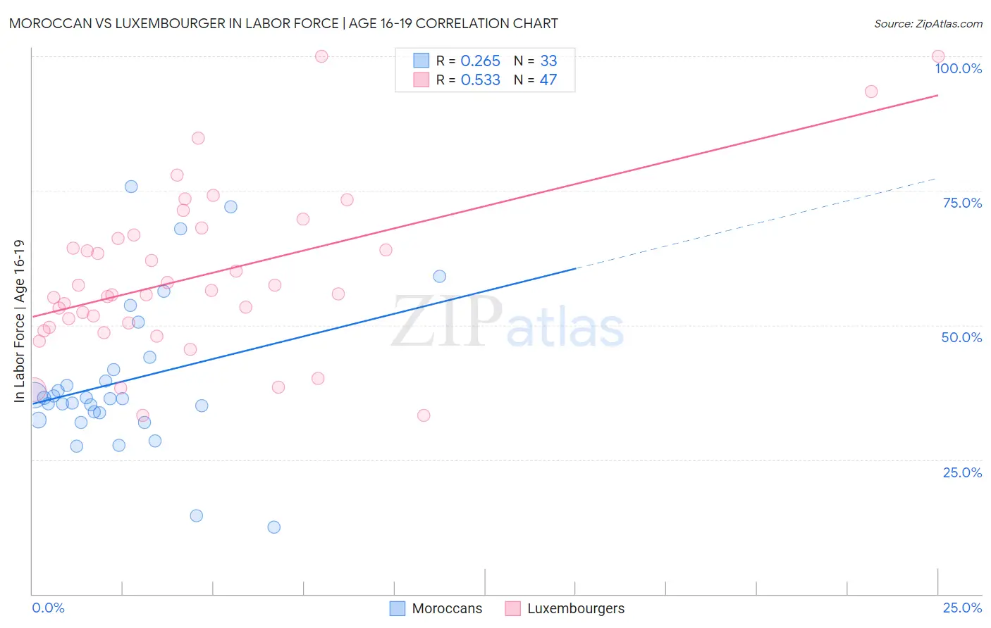 Moroccan vs Luxembourger In Labor Force | Age 16-19