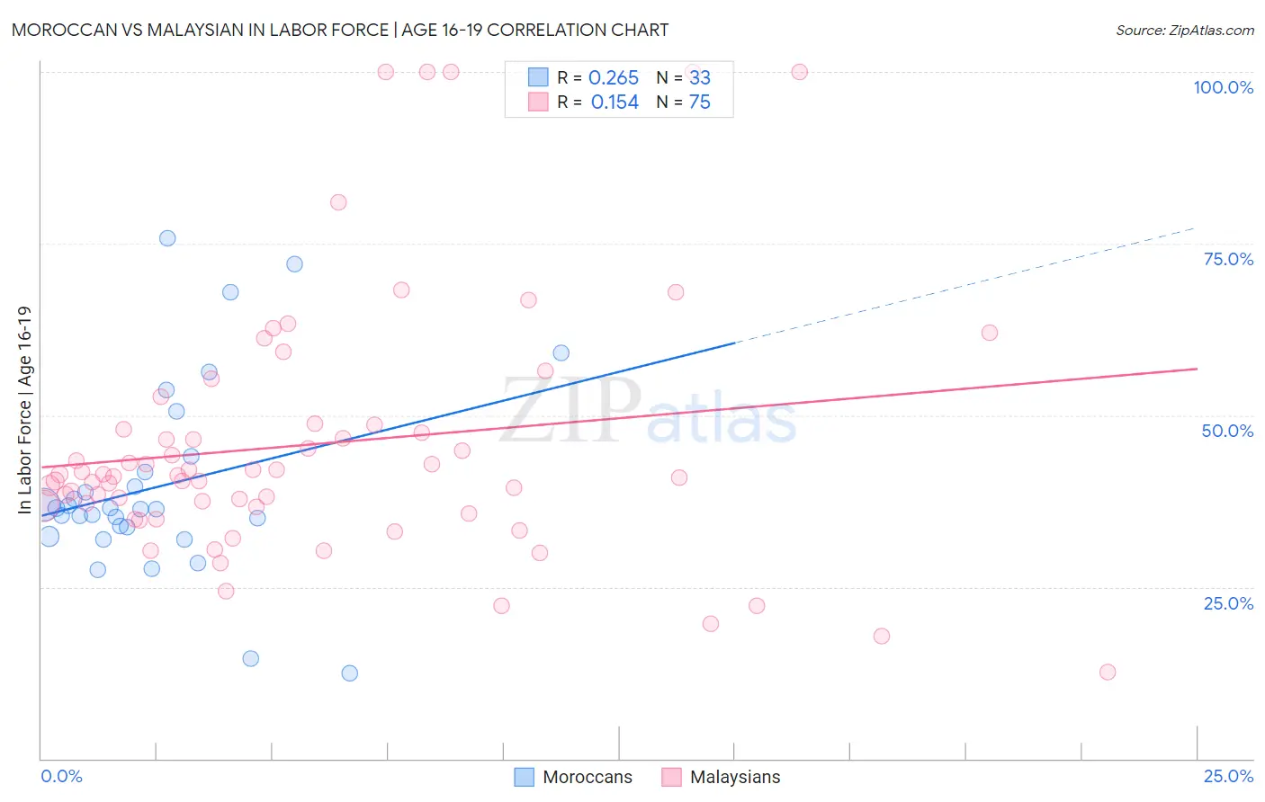 Moroccan vs Malaysian In Labor Force | Age 16-19